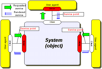 Object - External Architecture