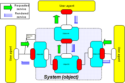 Object - Internal architecture