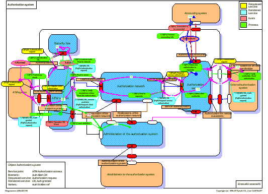 Auth. system - Execution scenario