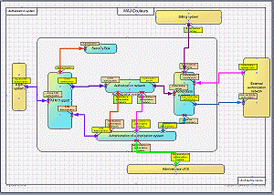 Cartographie de l'organisation d'un système