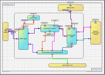 Cartographie fonctionnelle automatique