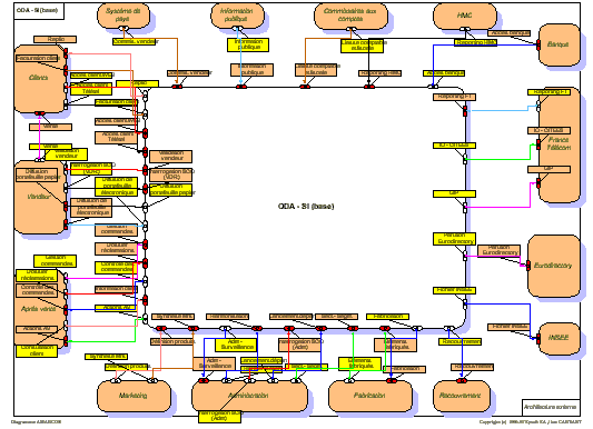 Information system - External Architecture