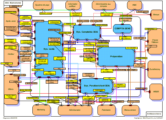 Information system - New internal architecture