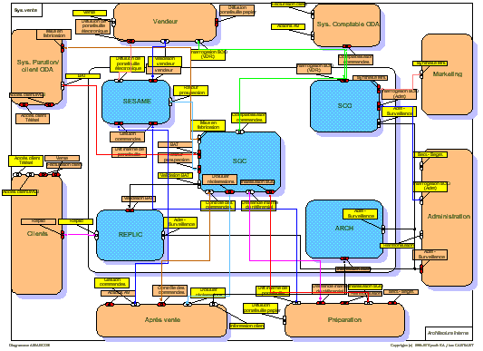 New component - Internal Architecture