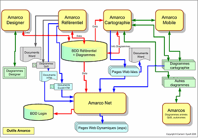 Outils Amarco - organisation