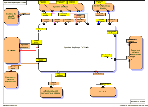 Système de pilotage - Architecture externe