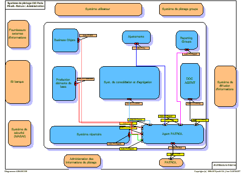 Management system - Administration view