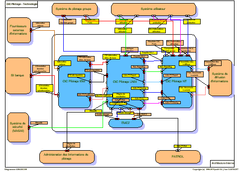 Technological view