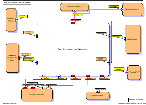 Component object of the Management system 