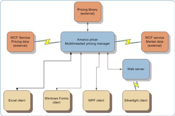 Amarco pricer architecture