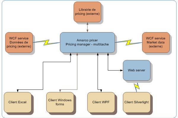  Amarco pricer - Architecture